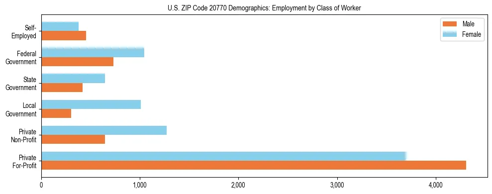 Horizontal bar chart showing employment distribution by class of worker and gender in US ZIP Code 20770, based on 2023 ACS data.