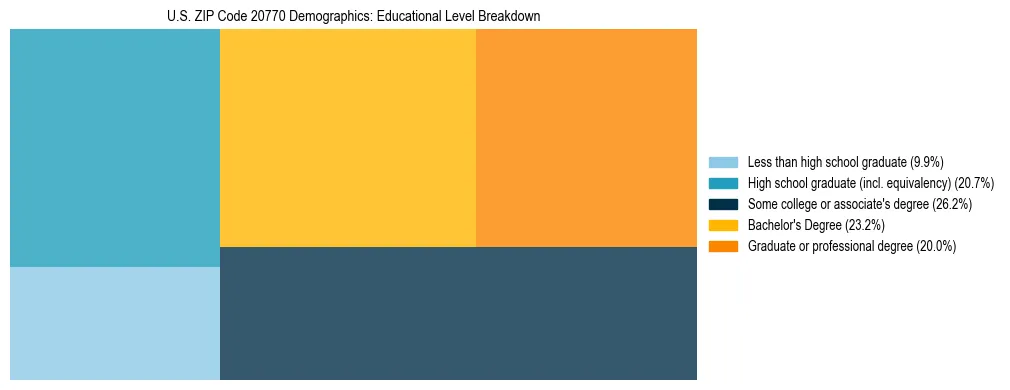 Treemap chart illustrating the educational attainment breakdown for population 25 years and over in US ZIP Code 20770.