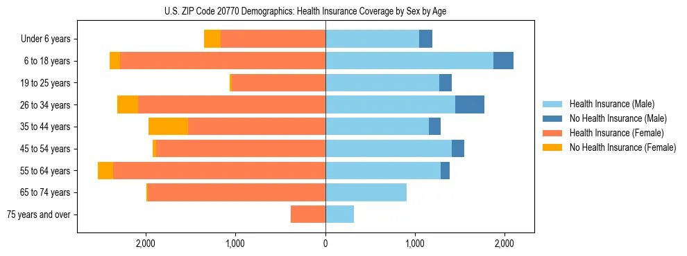 Pyramid chart showing health insurance coverage by age and sex in US ZIP Code 20770.