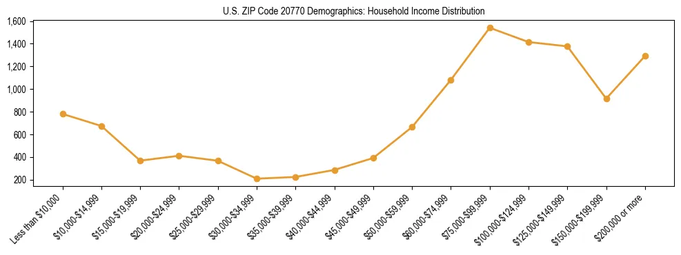 Horizontal bar chart showing household income distribution in US ZIP Code 20770.
