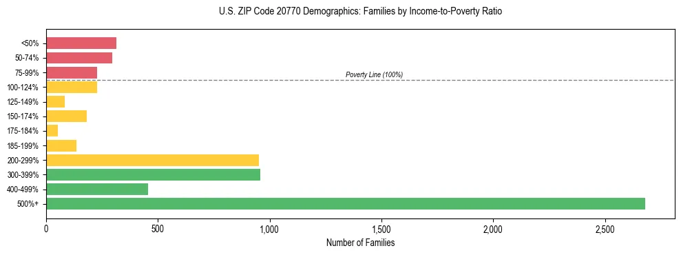 Horizontal bar chart showing family distribution by income-to-poverty ratio in US ZIP Code 20770, based on 2023 ACS data.