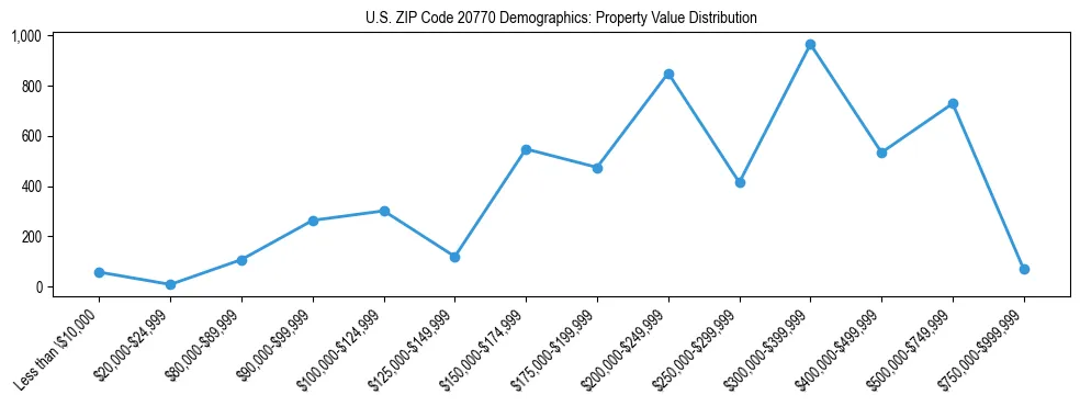 Line chart showing the distribution of property values for owner-occupied housing units in US ZIP Code 20770.