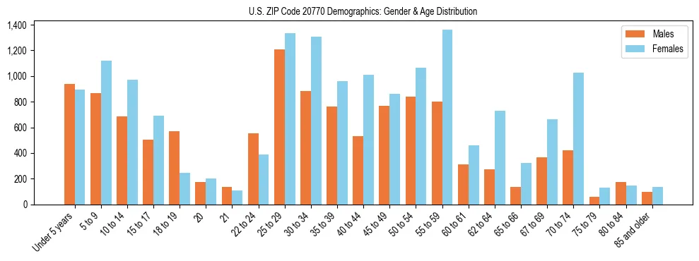 Bar chart showing the population distribution of US ZIP Code 20770 by age group and gender, based on 2023 ACS data.