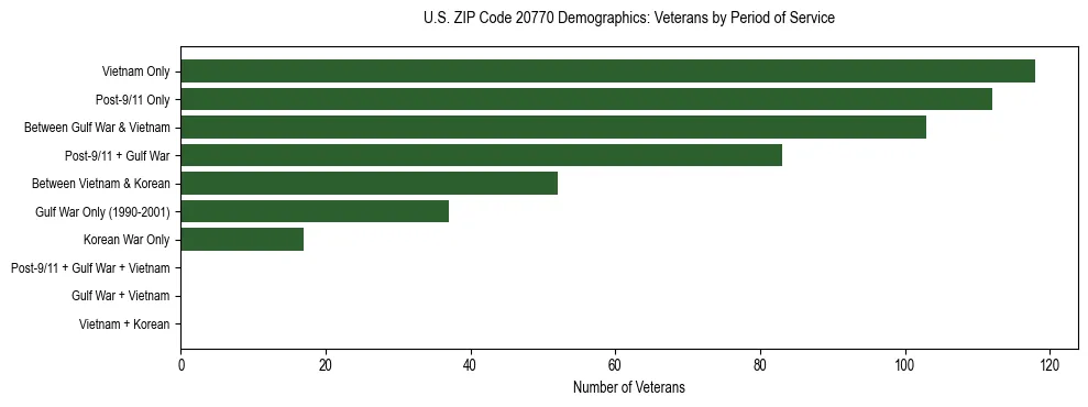 Horizontal bar chart showing veteran distribution by period of military service in US ZIP Code 20770, based on 2023 ACS data.