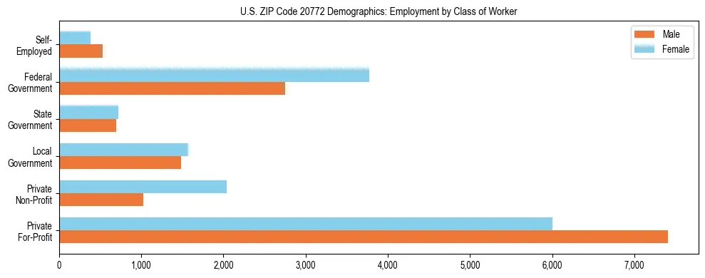 Horizontal bar chart showing employment distribution by class of worker and gender in US ZIP Code 20772, based on 2023 ACS data.