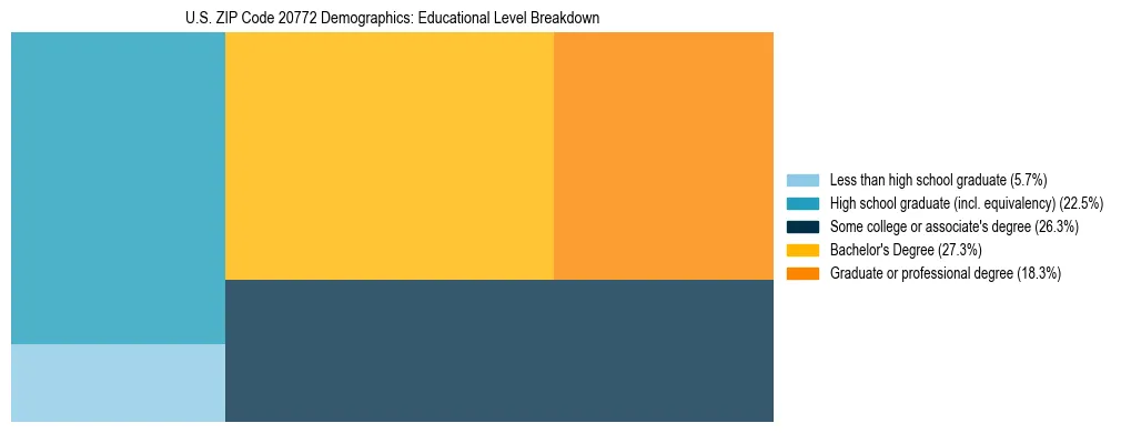 Treemap chart illustrating the educational attainment breakdown for population 25 years and over in US ZIP Code 20772.