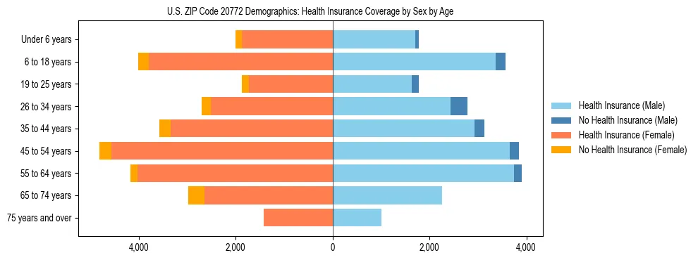 Pyramid chart showing health insurance coverage by age and sex in US ZIP Code 20772.