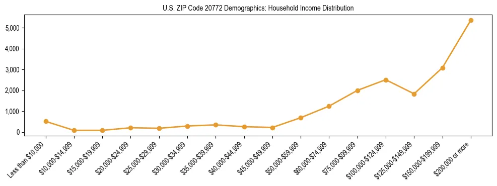 Horizontal bar chart showing household income distribution in US ZIP Code 20772.