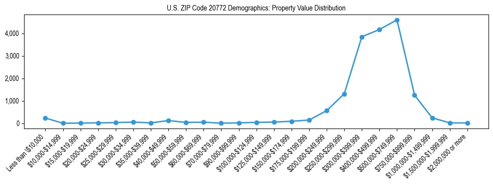 Line chart showing the distribution of property values for owner-occupied housing units in US ZIP Code 20772.