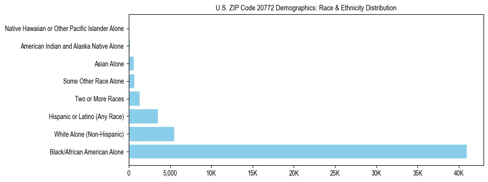 Race and Ethnicity Distribution Chart for US ZIP Code 20772