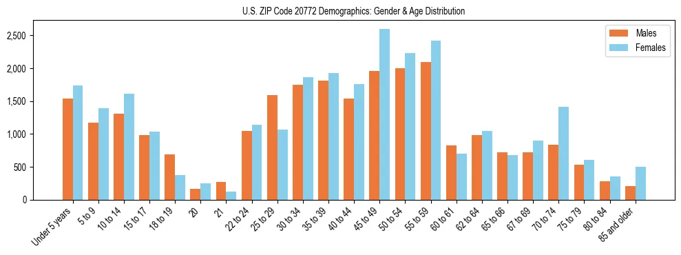 Bar chart showing the population distribution of US ZIP Code 20772 by age group and gender, based on 2023 ACS data.
