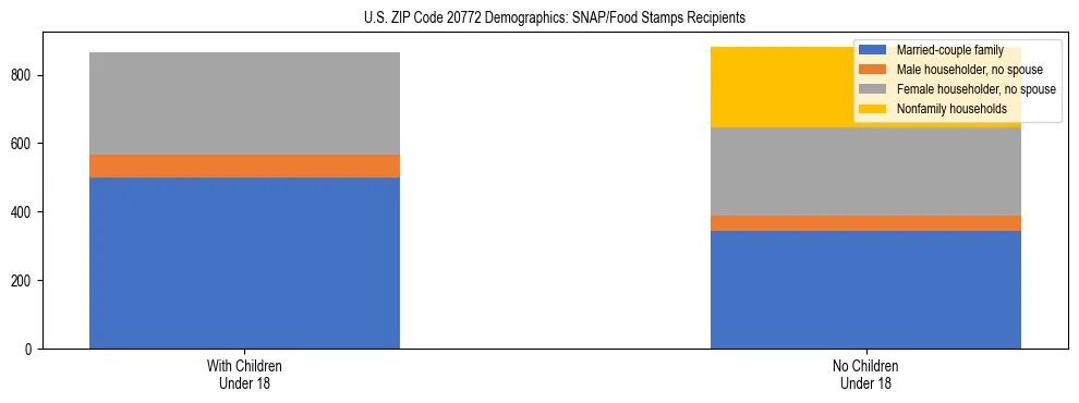 Stacked bar chart showing SNAP/Food Stamps recipient household composition by presence of children under 18 in US ZIP Code 20772, based on 2023 ACS data.