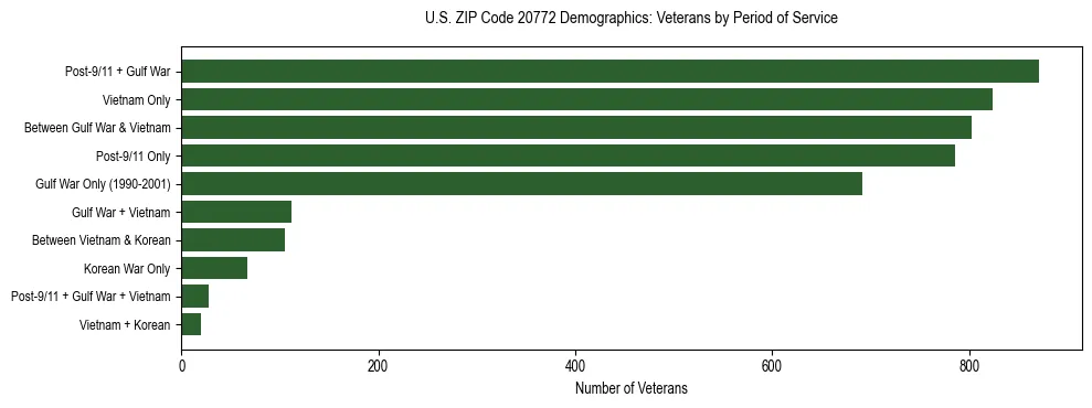 Horizontal bar chart showing veteran distribution by period of military service in US ZIP Code 20772, based on 2023 ACS data.