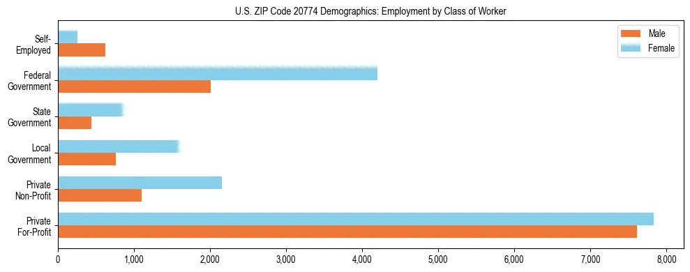 Horizontal bar chart showing employment distribution by class of worker and gender in US ZIP Code 20774, based on 2023 ACS data.