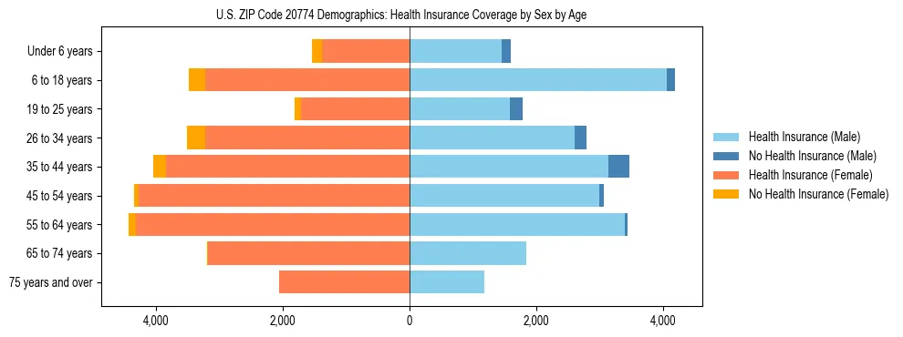 Pyramid chart showing health insurance coverage by age and sex in US ZIP Code 20774.