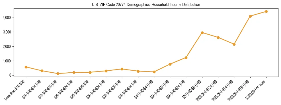 Horizontal bar chart showing household income distribution in US ZIP Code 20774.