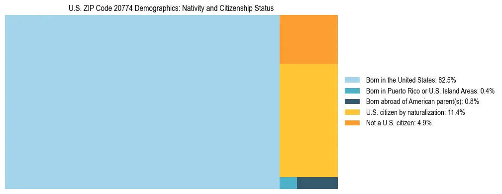 Treemap showing the population distribution by nativity and citizenship status in US ZIP Code 20774 based on U.S. Census data.