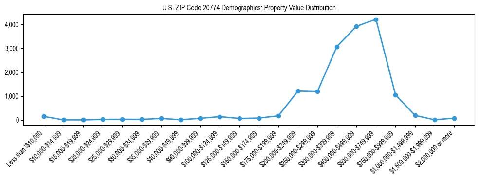 Line chart showing the distribution of property values for owner-occupied housing units in US ZIP Code 20774.