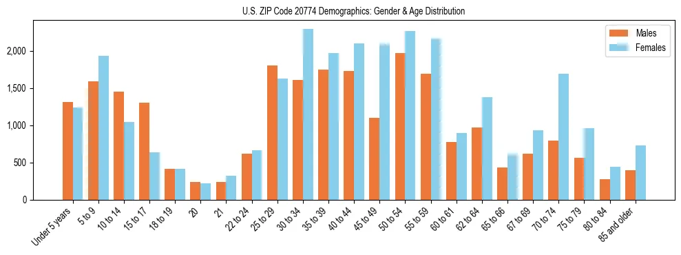 Bar chart showing the population distribution of US ZIP Code 20774 by age group and gender, based on 2023 ACS data.