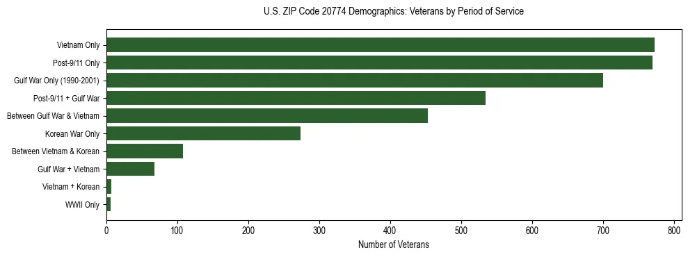 Horizontal bar chart showing veteran distribution by period of military service in US ZIP Code 20774, based on 2023 ACS data.