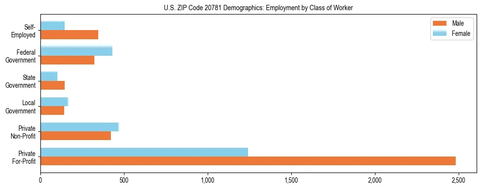 Horizontal bar chart showing employment distribution by class of worker and gender in US ZIP Code 20781, based on 2023 ACS data.