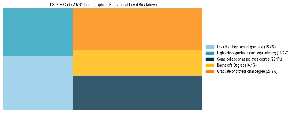 Treemap chart illustrating the educational attainment breakdown for population 25 years and over in US ZIP Code 20781.