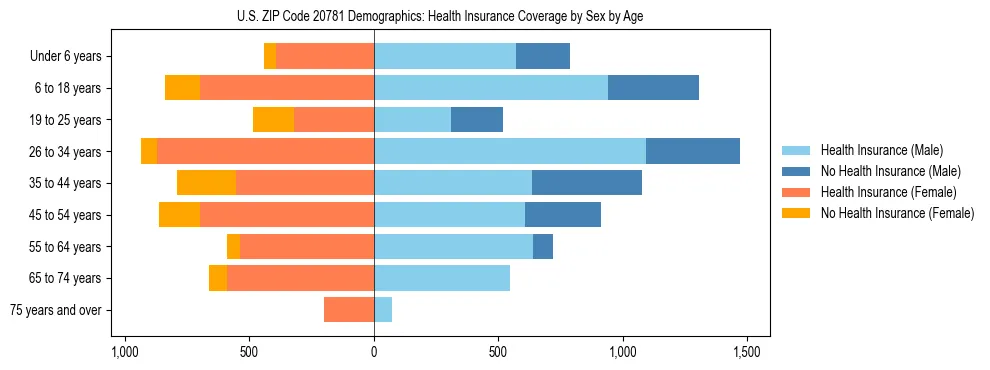 Pyramid chart showing health insurance coverage by age and sex in US ZIP Code 20781.
