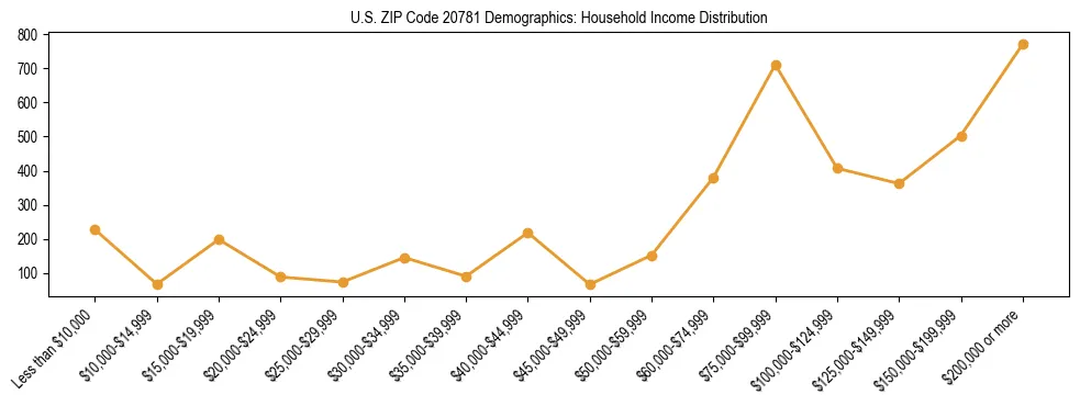 Horizontal bar chart showing household income distribution in US ZIP Code 20781.