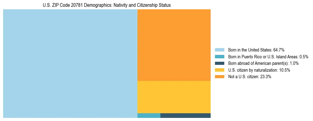Treemap showing the population distribution by nativity and citizenship status in US ZIP Code 20781 based on U.S. Census data.
