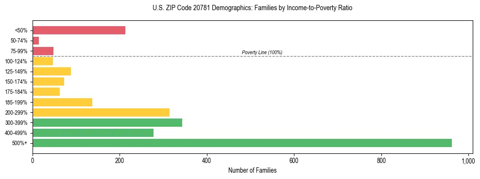 Horizontal bar chart showing family distribution by income-to-poverty ratio in US ZIP Code 20781, based on 2023 ACS data.