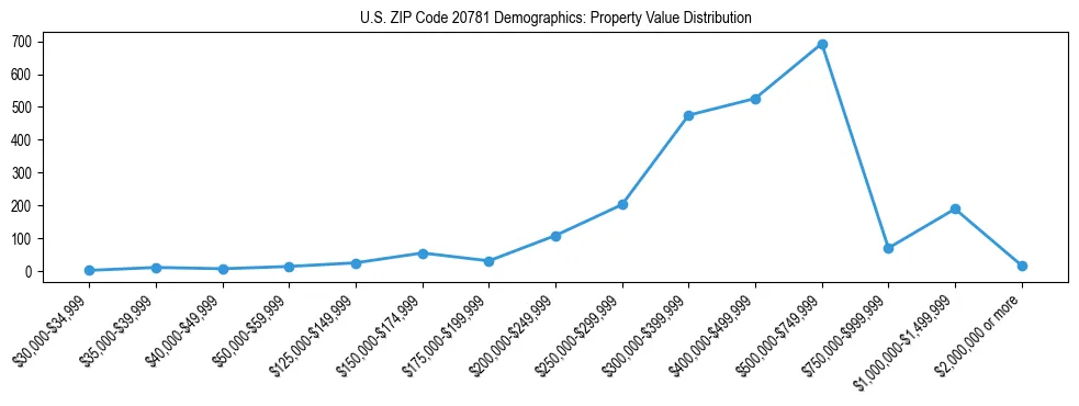 Line chart showing the distribution of property values for owner-occupied housing units in US ZIP Code 20781.
