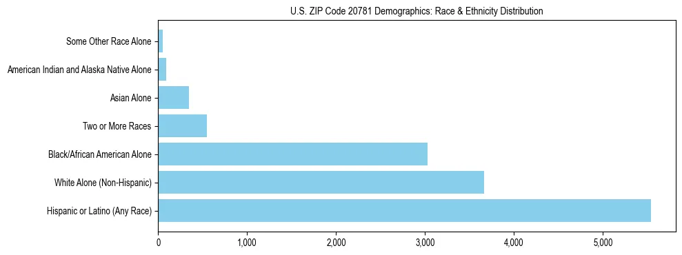 Race and Ethnicity Distribution Chart for US ZIP Code 20781