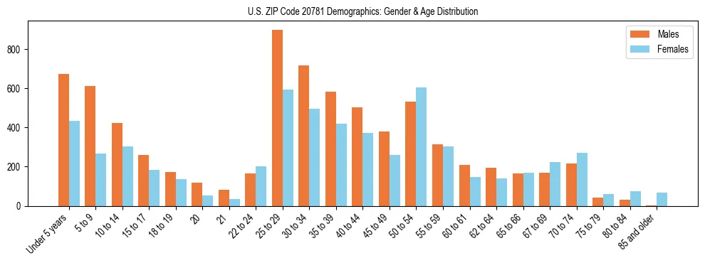 Bar chart showing the population distribution of US ZIP Code 20781 by age group and gender, based on 2023 ACS data.