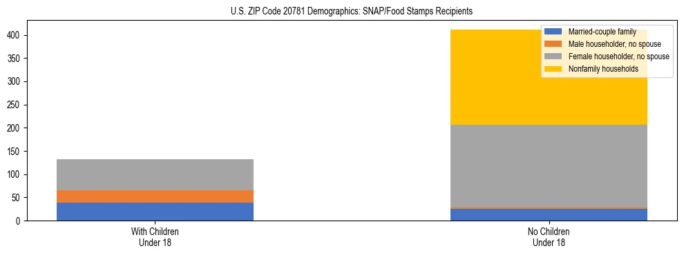 Stacked bar chart showing SNAP/Food Stamps recipient household composition by presence of children under 18 in US ZIP Code 20781, based on 2023 ACS data.