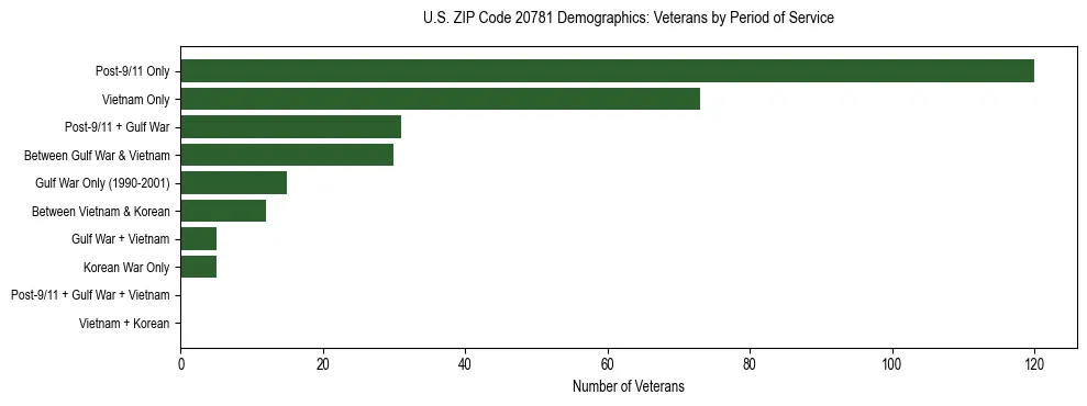Horizontal bar chart showing veteran distribution by period of military service in US ZIP Code 20781, based on 2023 ACS data.