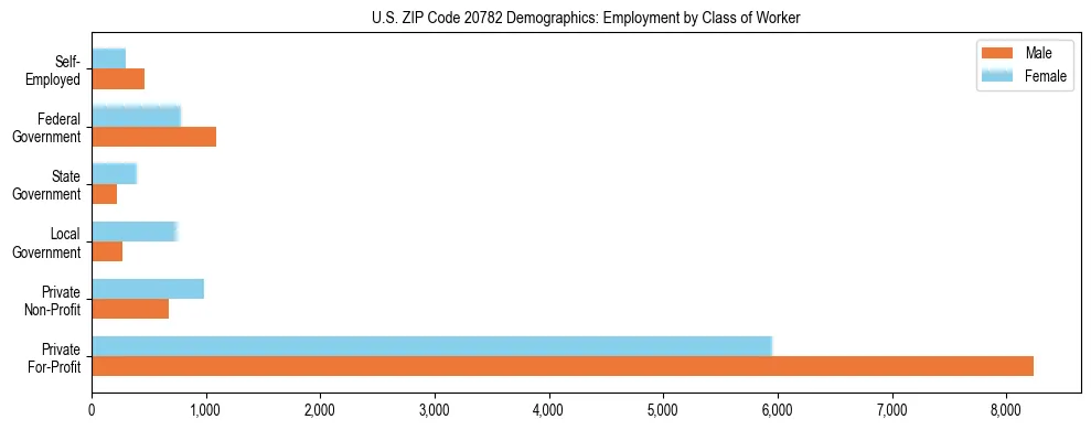 Horizontal bar chart showing employment distribution by class of worker and gender in US ZIP Code 20782, based on 2023 ACS data.
