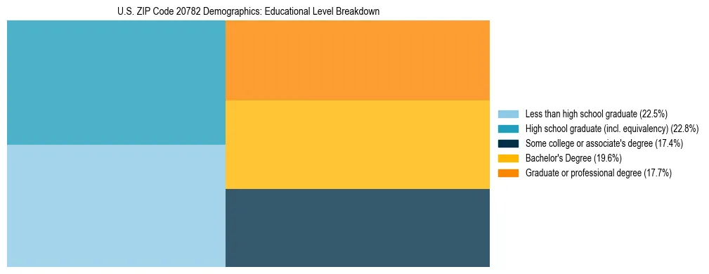 Treemap chart illustrating the educational attainment breakdown for population 25 years and over in US ZIP Code 20782.