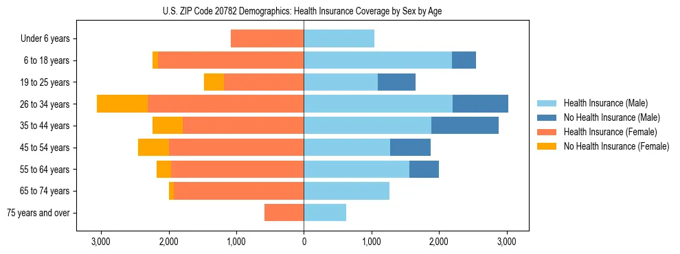 Pyramid chart showing health insurance coverage by age and sex in US ZIP Code 20782.