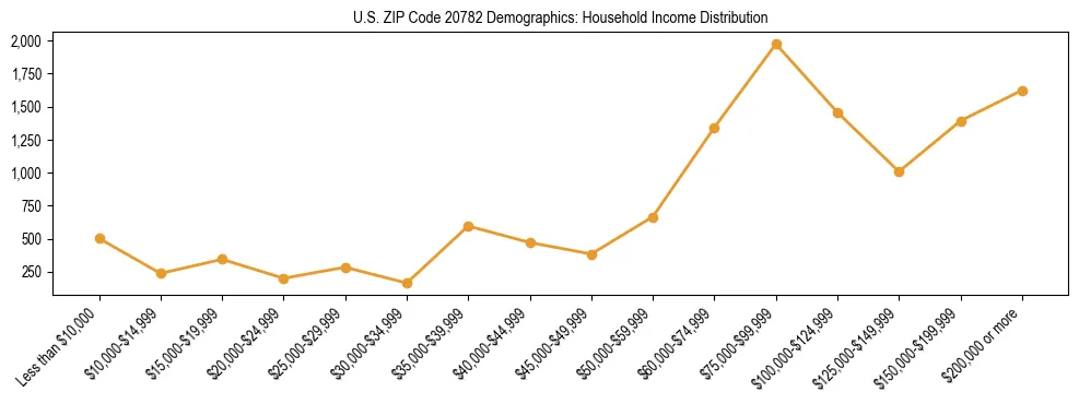 Horizontal bar chart showing household income distribution in US ZIP Code 20782.