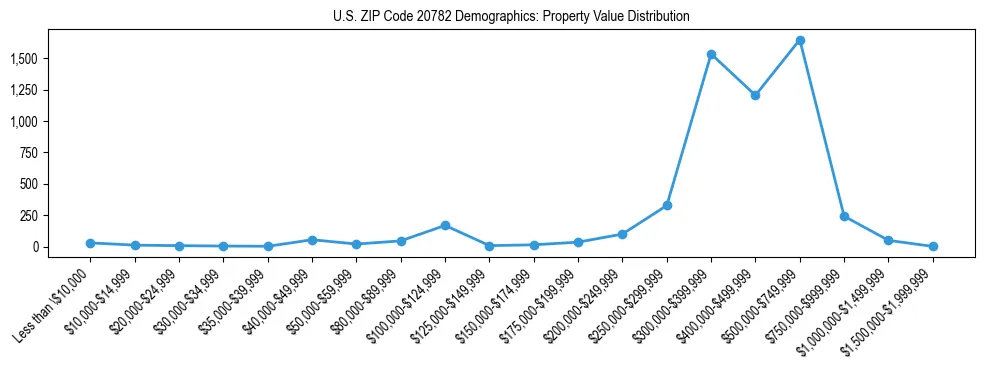 Line chart showing the distribution of property values for owner-occupied housing units in US ZIP Code 20782.