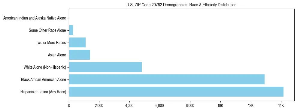 Race and Ethnicity Distribution Chart for US ZIP Code 20782