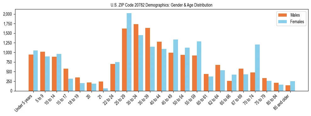 Bar chart showing the population distribution of US ZIP Code 20782 by age group and gender, based on 2023 ACS data.