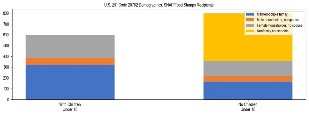 Stacked bar chart showing SNAP/Food Stamps recipient household composition by presence of children under 18 in US ZIP Code 20782, based on 2023 ACS data.