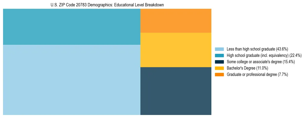 Treemap chart illustrating the educational attainment breakdown for population 25 years and over in US ZIP Code 20783.
