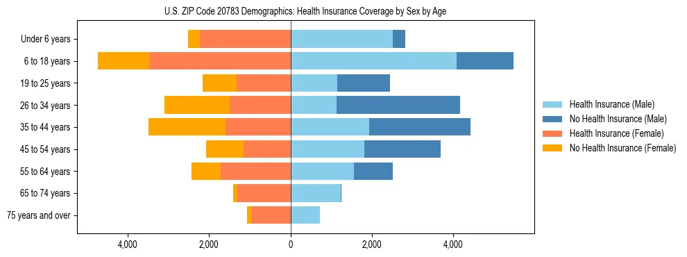 Pyramid chart showing health insurance coverage by age and sex in US ZIP Code 20783.