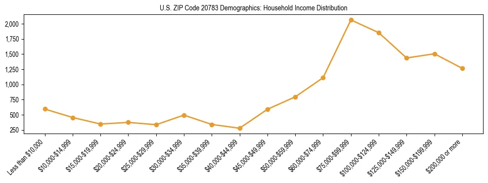 Horizontal bar chart showing household income distribution in US ZIP Code 20783.