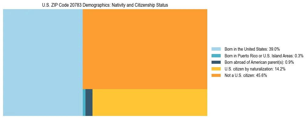 Treemap showing the population distribution by nativity and citizenship status in US ZIP Code 20783 based on U.S. Census data.