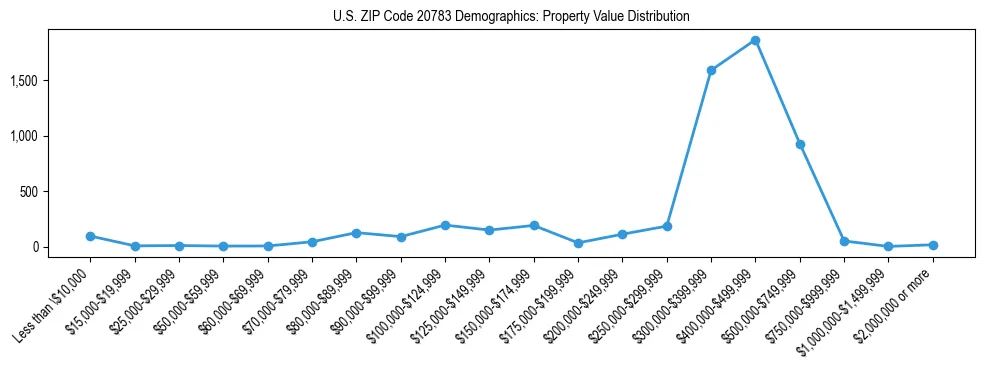 Line chart showing the distribution of property values for owner-occupied housing units in US ZIP Code 20783.
