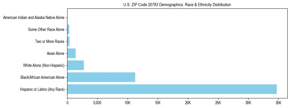 Race and Ethnicity Distribution Chart for US ZIP Code 20783