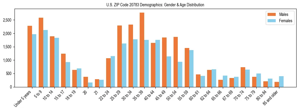 Bar chart showing the population distribution of US ZIP Code 20783 by age group and gender, based on 2023 ACS data.